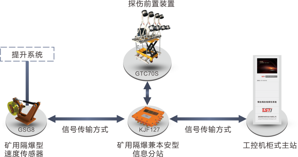 簡析TST鋼絲繩在線實時監(jiān)測系統(tǒng)，看完受益匪淺！